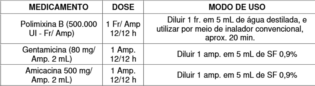 Antibióticos via Inalatória